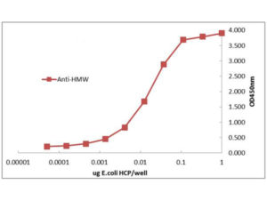 ELISA of Rabbit Anti-E.coli High Molecular Weight Host Cell Protein Antibody. Antigen: Total HCP protein. Coating amount: 0.1 µg per well. Primary antibody: E.coli HMW HCP antibody at 10 µg/mL. Dilution series: 2-fold. Mid-point concentration: 5 ng/mL LMW HCP antibody. Secondary antibody: Peroxidase rabbit secondary antibody at 1:20,000. Substrate: TMB .