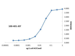 ELISA of Rabbit anti-Host Cell Protein antibody. Antigen: BSA conjugates of HCP. Coating amount: 1 µg per well titrated 1:3 in 1XPBS. Primary antibody: Anti-HCP antibody at 100 ng/well. Secondary antibody: Peroxidase rabbit secondary antibody at 1:10,000. Substrate: TMB for 30min.