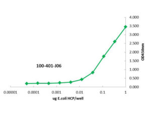 ELISA of Rabbit anti-Low Molecular Weight Host Cell Protein antibody. Antigen: BSA conjugates of LMW HCP. Coating amount: 1 µg per well titrated 1:3 in 1XPBS. Primary antibody: Anti-LMW-HCP antibody at 100 ng/well. Secondary antibody: Peroxidase rabbit secondary antibody at 1:10,000. Substrate: TMB for 30min.